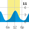 Pawtuxet Cove tide chart for Tuesday, November 11, 2025