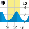 Pawtuxet Cove tide chart for Wednesday, November 12, 2025