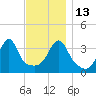 Pawtuxet Cove tide chart for Thursday, November 13, 2025