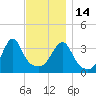 Pawtuxet Cove tide chart for Friday, November 14, 2025