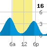 Pawtuxet Cove tide chart for Sunday, November 16, 2025