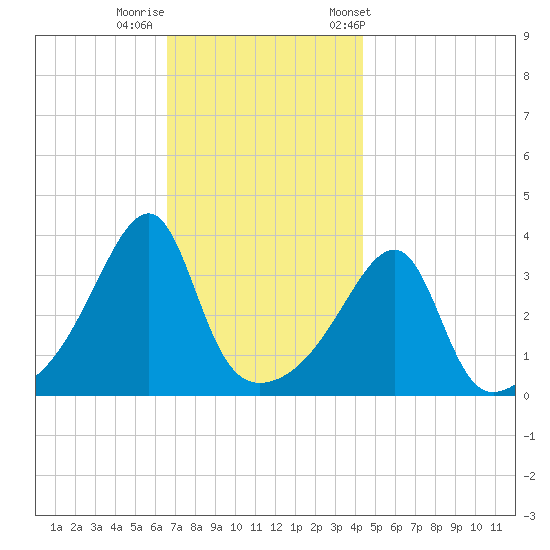 Pawtuxet Cove tide chart for Monday, November 17, 2025