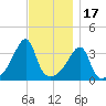Pawtuxet Cove tide chart for Monday, November 17, 2025