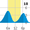 Pawtuxet Cove tide chart for Tuesday, November 18, 2025