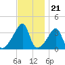 Pawtuxet Cove tide chart for Friday, November 21, 2025