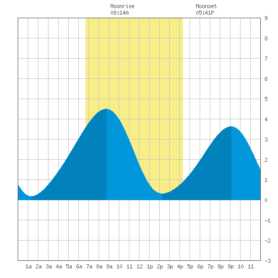 Pawtuxet Cove tide chart for Saturday, November 22, 2025