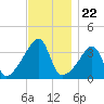 Pawtuxet Cove tide chart for Saturday, November 22, 2025