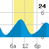 Pawtuxet Cove tide chart for Monday, November 24, 2025