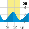 Pawtuxet Cove tide chart for Tuesday, November 25, 2025