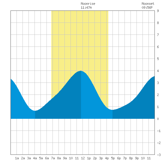 Pawtuxet Cove tide chart for Wednesday, November 26, 2025