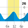 Pawtuxet Cove tide chart for Wednesday, November 26, 2025