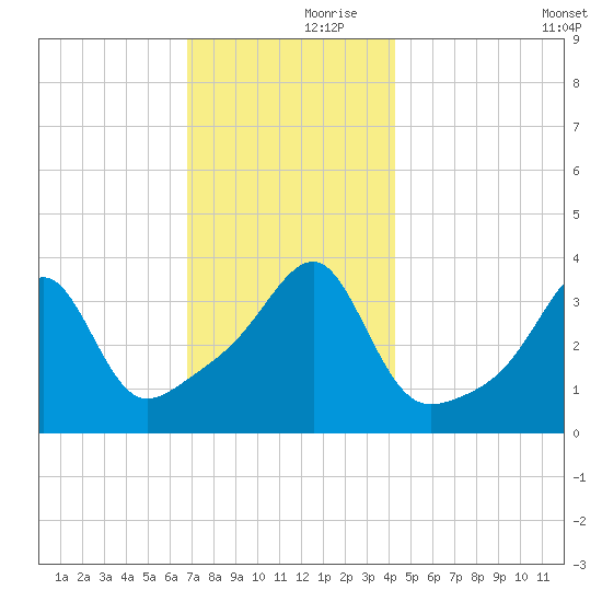 Pawtuxet Cove tide chart for Thursday, November 27, 2025