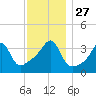 Pawtuxet Cove tide chart for Thursday, November 27, 2025