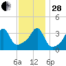 Pawtuxet Cove tide chart for Friday, November 28, 2025