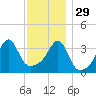 Pawtuxet Cove tide chart for Saturday, November 29, 2025