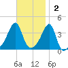 Pawtuxet Cove tide chart for Sunday, November 2, 2025