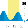 Pawtuxet Cove tide chart for Sunday, November 30, 2025