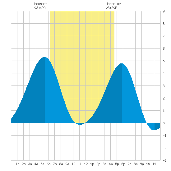 Pawtuxet Cove tide chart for Monday, November 3, 2025