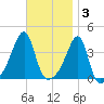 Pawtuxet Cove tide chart for Monday, November 3, 2025