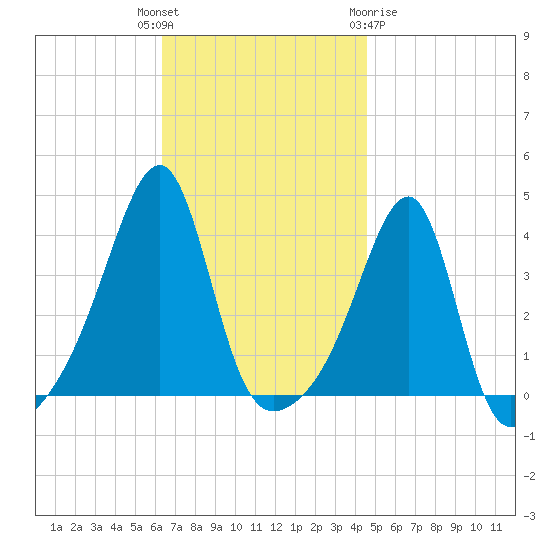 Pawtuxet Cove tide chart for Tuesday, November 4, 2025