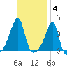 Pawtuxet Cove tide chart for Tuesday, November 4, 2025