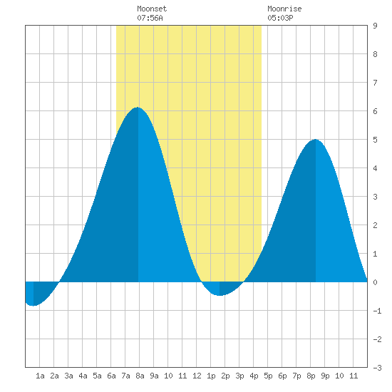 Pawtuxet Cove tide chart for Thursday, November 6, 2025