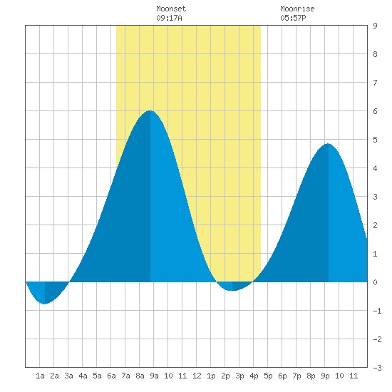 Pawtuxet Cove tide chart for Friday, November 7, 2025