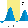 Pawtuxet Cove tide chart for Friday, November 7, 2025