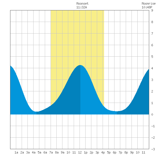 Pawtuxet Cove tide chart for Wednesday, December 10, 2025