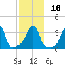 Pawtuxet Cove tide chart for Wednesday, December 10, 2025
