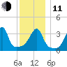 Pawtuxet Cove tide chart for Thursday, December 11, 2025