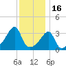 Pawtuxet Cove tide chart for Tuesday, December 16, 2025
