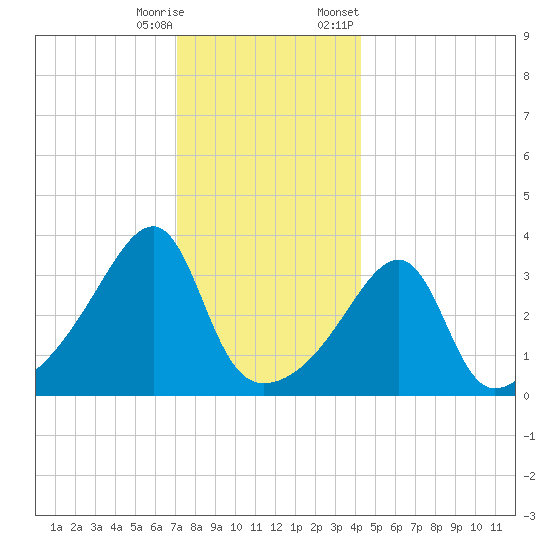 Pawtuxet Cove tide chart for Wednesday, December 17, 2025