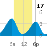 Pawtuxet Cove tide chart for Wednesday, December 17, 2025