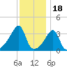 Pawtuxet Cove tide chart for Thursday, December 18, 2025