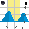 Pawtuxet Cove tide chart for Friday, December 19, 2025