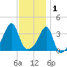Pawtuxet Cove tide chart for Monday, December 1, 2025