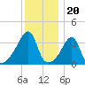 Pawtuxet Cove tide chart for Saturday, December 20, 2025