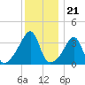 Pawtuxet Cove tide chart for Sunday, December 21, 2025