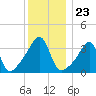 Pawtuxet Cove tide chart for Tuesday, December 23, 2025