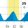 Pawtuxet Cove tide chart for Thursday, December 25, 2025