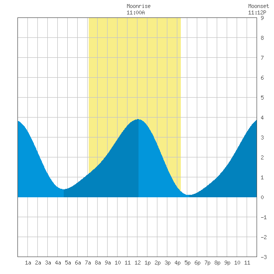 Pawtuxet Cove tide chart for Friday, December 26, 2025