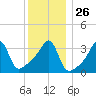 Pawtuxet Cove tide chart for Friday, December 26, 2025