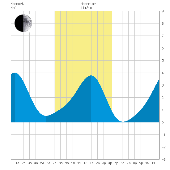 Pawtuxet Cove tide chart for Saturday, December 27, 2025