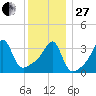 Pawtuxet Cove tide chart for Saturday, December 27, 2025