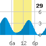 Pawtuxet Cove tide chart for Monday, December 29, 2025