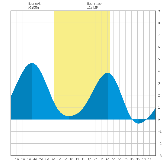 Pawtuxet Cove tide chart for Tuesday, December 30, 2025