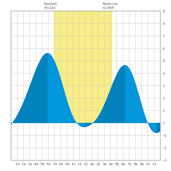 Pawtuxet Cove tide chart for Wednesday, December 3, 2025