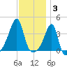 Pawtuxet Cove tide chart for Wednesday, December 3, 2025