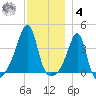 Pawtuxet Cove tide chart for Thursday, December 4, 2025